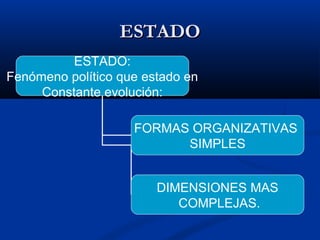 ESTADOESTADO
ESTADO:
Fenómeno político que estado en
Constante evolución:
FORMAS ORGANIZATIVAS
SIMPLES
DIMENSIONES MAS
COMPLEJAS.
 