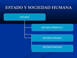 ESTADO Y SOCIEDAD HUMANAESTADO Y SOCIEDAD HUMANA
ESTADO
ESTADO PRIMITIVO
ESTADO FEUDAL
ESTADO NACION
 