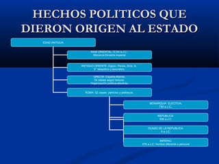HECHOS POLITICOS QUEHECHOS POLITICOS QUE
DIERON ORIGEN AL ESTADODIERON ORIGEN AL ESTADO
EDAD ANTIGUA
ASIA ORIENTAL- S.Viii a.J.C.:
Monarca-Dinastía imperial
ANTIGUO ORIENTE: Egipto, Persia, Siria, Is.
E° despótico y teocrático.
GRECIA: Esparta-Atenas.
04 clases según fortuna.
Organización política-absoluta.
ROMA: 02 clases: patricios y plelbeyos.
MONARQUIA ELECTIVA:
750 a.J.C.:
REPUBLICA:
506 a.J.C:
OCASO DE LA REPUBLICA:
II a J:C:
IMPERIO:
476 a.J.C: hombre diferente a persona
 