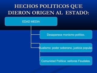 HECHOS POLITICOS QUEHECHOS POLITICOS QUE
DIERON ORIGEN AL ESTADO:DIERON ORIGEN AL ESTADO:
EDAD MEDIA
Desaparece monismo político.
Dualismo: poder soberano, justicia popular.
Comunidad Política: señores Feudales.
 