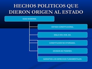 HECHOS POLITICOS QUEHECHOS POLITICOS QUE
DIERON ORIGEN AL ESTADODIERON ORIGEN AL ESTADO
EDAD MODERNA
ESTADO CONSTITUCIONAL
SIGLO XVII, XVIII, XIX.
CONSTITUCION NO OTORGADA..
DIVISION DE PODERES.
GARANTIZA LOS DERECHOS FUNDAMENTALES.
 