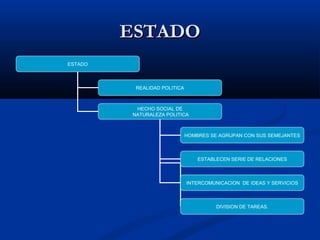 ESTADOESTADO
ESTADO
REALIDAD POLITICA
HECHO SOCIAL DE
NATURALEZA POLITICA
HOMBRES SE AGRUPAN CON SUS SEMEJANTES
ESTABLECEN SERIE DE RELACIONES
INTERCOMUNICACION DE IDEAS Y SERVICIOS
DIVISION DE TAREAS.
 