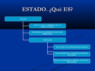 ESTADO. ¿Qué ES?ESTADO. ¿Qué ES?
¿Qué ES?
TODO LO QUE EL HOMBRE ES, SE LO
DEBE AL ESTADO.
INSTRUMENTO DE DOMINIO DE UNA CLASE
SOBRE OTRA.
TERRITORIO
QUE CUENTA CON ORGANIZACIÓN JURIDICA
PARA GOBERNAR A LA SOCIEAD INTEGRANTE
DEL MISMO.
PRO DE LA CONVIVENCIA, ARMONIA, PAZ SOCIAL Y
BIEN COMUN.
 