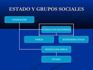 ESTADO Y GRUPOS SOCIALESESTADO Y GRUPOS SOCIALES
INTERACCION
INTERACCION RESTRINGIDA
INTERACCION AMPLIA
FAMILIA SOCIEDADES CIVILES
ESTADO
 