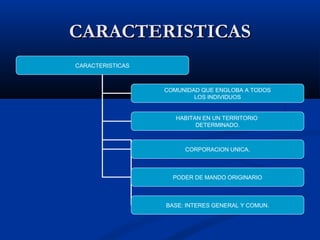 CARACTERISTICASCARACTERISTICAS
CARACTERISTICAS
COMUNIDAD QUE ENGLOBA A TODOS
LOS INDIVIDUOS
HABITAN EN UN TERRITORIO
DETERMINADO.
CORPORACION UNICA.
PODER DE MANDO ORIGINARIO
BASE: INTERES GENERAL Y COMUN.
 