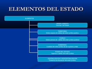 ELEMENTOS DEL ESTADOELEMENTOS DEL ESTADO
ELEMENTOS
ORDEN JURIDICO:
Voluntad del Estado
TERRITORIO:
Esfera espacia de validez del orden jurídico positivo.
PUEBLO:
Esfera persona de validez del orden jurídico positivol
SOBERANIA:
Cualidad del orden jurídico de ser supremo y total.
PODER DEL ESTADO:
Vigencia o validez del orden jurídico
CENTRALIZACION O DESCENTRALIZACION:
Problema de articulación del orden jurídico.
 