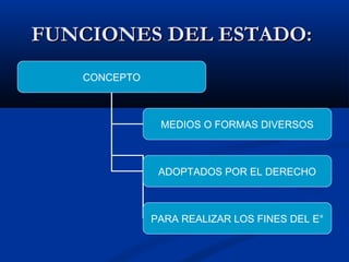 FUNCIONES DEL ESTADO:FUNCIONES DEL ESTADO:
CONCEPTO
MEDIOS O FORMAS DIVERSOS
ADOPTADOS POR EL DERECHO
PARA REALIZAR LOS FINES DEL E°
 