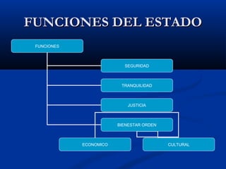 FUNCIONES DEL ESTADOFUNCIONES DEL ESTADO
FUNCIONES
SEGURIDAD
TRANQUILIDAD
JUSTICIA
BIENESTAR ORDEN
ECONOMICO CULTURAL
 