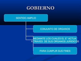 GOBIERNOGOBIERNO
SENTIDO AMPLIO
CONJUNTO DE ORGANOS
MEDIANTE LOS CUALES EL E° ACTUA
A TRAVES DE SUS ORGANOS JURIDICOS
PARA CUMPLIR SUS FINES
 