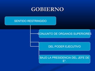 GOBIERNOGOBIERNO
SENTIDO RESTRINGIDO
CONJUNTO DE ORGANOS SUPERIORES
DEL PODER EJECUTIVO
BAJO LA PRESIDENCIA DEL JEFE DE
E°.
 
