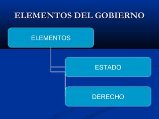 ELEMENTOS DEL GOBIERNOELEMENTOS DEL GOBIERNO
ELEMENTOS
ESTADO
DERECHO
 
