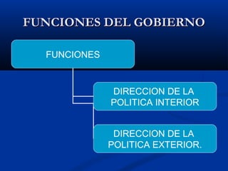FUNCIONES DEL GOBIERNOFUNCIONES DEL GOBIERNO
FUNCIONES
DIRECCION DE LA
POLITICA INTERIOR
DIRECCION DE LA
POLITICA EXTERIOR.
 