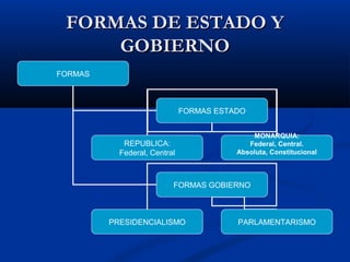 FORMAS DE ESTADO YFORMAS DE ESTADO Y
GOBIERNOGOBIERNO
FORMAS
FORMAS ESTADO
FORMAS GOBIERNO
REPUBLICA:
Federal, Central
MONARQUIA:
Federal, Central.
Absoluta, Constitucional
PRESIDENCIALISMO PARLAMENTARISMO
 