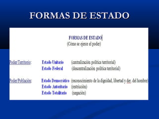 FORMAS DE ESTADOFORMAS DE ESTADO
 