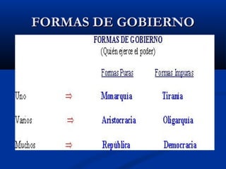 FORMAS DE GOBIERNOFORMAS DE GOBIERNO
 