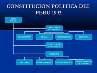 CONSTITUCION POLITICA DELCONSTITUCION POLITICA DEL
PERU 1993PERU 1993
PERU
ART. 43:
LA REPUBLICA
DEL PERU ES
ESTADO ES UNO
E INDIVISIBLE
GOBIERNO
DEMOCRATICA SOCIAL INDEPENDIENTE SOBERANA
UNITARIO REPRESENTATIVO DESCENTRALIZADO
ORG.SEPARACION
DE PODERES
 
