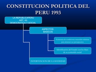 CONSTITUCION POLITICA DELCONSTITUCION POLITICA DEL
PERU 1993PERU 1993
LA REPUBLICAPERU
ART. 43:
DEMOCRATICA Y SOCIAL
ASPECTOS
BASICOS
Existencia de condiciones materiales mínimas
para alcanzar sus presupuestos.
Identificación del Estado con los fines
de su contenido social
INTERVENCION DE LA SOCIEDAD
 