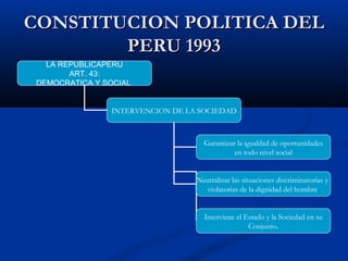 CONSTITUCION POLITICA DELCONSTITUCION POLITICA DEL
PERU 1993PERU 1993
LA REPUBLICAPERU
ART. 43:
DEMOCRATICA Y SOCIAL
INTERVENCION DE LA SOCIEDAD
Garantizar la igualdad de oportunidades
en todo nivel social
Neutralizar las situaciones discriminatorias y
violatorias de la dignidad del hombre
Interviene el Estado y la Sociedad en su
Conjunto.
 