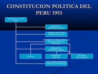 CONSTITUCION POLITICA DELCONSTITUCION POLITICA DEL
PERU 1993PERU 1993
DEBERES DEL ESTADO
ART.44°
DEFENDER LA
SOBERANIA NACIONAL
GARANTIZAR LA PLENA
VIGENCIA DE LOS D°H°
PROTEGER A LA POBLACION DE LAS
AMENAZAS CONTRA SU
SEGURIDAD.
PROMOVER EL
BIENESTAR GENERAL
POLITICA DE FRONTERAS
PROMOVER INTEGRACION
JUSTICIA
DESARROLLO
INTEGRAL
EQUILIBRIO
DE LA NACION.
 