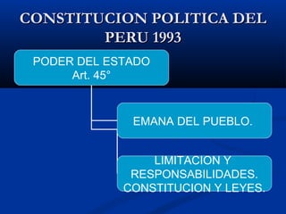 CONSTITUCION POLITICA DELCONSTITUCION POLITICA DEL
PERU 1993PERU 1993
PODER DEL ESTADO
Art. 45°
EMANA DEL PUEBLO.
LIMITACION Y
RESPONSABILIDADES.
CONSTITUCION Y LEYES.
 