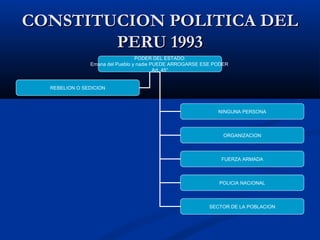 CONSTITUCION POLITICA DELCONSTITUCION POLITICA DEL
PERU 1993PERU 1993
PODER DEL ESTADO:
Emana del Pueblo y nadie PUEDE ARROGARSE ESE PODER
Art. 45°
NINGUNA PERSONA
ORGANIZACION
FUERZA ARMADA
POLICIA NACIONAL
SECTOR DE LA POBLACION
REBELION O SEDICION
 