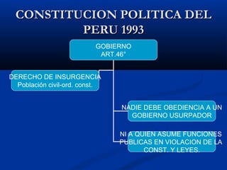 CONSTITUCION POLITICA DELCONSTITUCION POLITICA DEL
PERU 1993PERU 1993
GOBIERNO
ART.46°
NADIE DEBE OBEDIENCIA A UN
GOBIERNO USURPADOR
NI A QUIEN ASUME FUNCIONES
PUBLICAS EN VIOLACION DE LA
CONST. Y LEYES.
DERECHO DE INSURGENCIA
Población civil-ord. const.
 