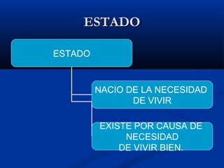 ESTADOESTADO
ESTADO
NACIO DE LA NECESIDAD
DE VIVIR
EXISTE POR CAUSA DE
NECESIDAD
DE VIVIR BIEN.
 