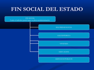 FIN SOCIAL DEL ESTADO
FIN SOCIAL
Cuales el individuo puede lograr su plena autodeterminación
SEGURIDAD SOCIAL
SALUD PUBLICA
VIVIENDA
EDUCACION
SERVICIOS PUBLICOS
 