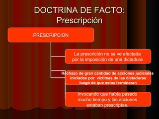 DOCTRINA DE FACTO:DOCTRINA DE FACTO:
PrescripciónPrescripción
PRESCRIPCION
La prescrición no se ve afectada
por la imposición de una dictadura
Rechazo de gran cantidad de acciones judiciales
iniciadas por víctimas de las dictaduras
luego de que estas terminaran
Invocando que había pasado
mucho tiempo y las acciones
estaban prescriptas.
 