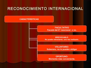 RECONOCIMIENTO INTERNACIONALRECONOCIMIENTO INTERNACIONAL
CARACTERISTICAS
FACULTATIVO
Faculat del E° reocnocer o no.
IRREVOCABLE:
No puede retractarse, una vez realizado.
VOLUNTARIO:
Soberano, no lo pueden obligar
OPORTUNO:
Momento más conveniente.
 