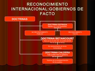 RECONOCIMIENTORECONOCIMIENTO
INTERNACIONAL:GOBIERNOS DEINTERNACIONAL:GOBIERNOS DE
FACTOFACTO
DOCTRINAS
DOCTRINA ESTRADA:
Dejando o no a sus funcionarios
diplomáticos
DOCTRINA BETANCOURT:
Nace por la vía del voto, no puede permitir
Por la vía de la fuerza.
DOCTRINA CALDERA
Todo pueblo tiene el gobierno
que se merece.:
NO RECONOCIMIENTO
PUBLICO
RECONOCIMIENTO
TACITO
No reconocimiento de forma
Contundente.
Doctrina de la autodetermianción
De los pueblos.
 