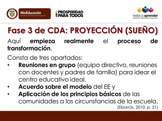 Fase 3 de CDA: PROYECCIÓN (SUEÑO)
Aquí empieza realmente el proceso de
transformación.
Consta de tres apartados:
• Reuniones en grupo (equipo directivo, reuniones
con docentes y padres de familia) para idear el
centro educativo ideal,
• Acuerdo sobre el modelo del EE y
• Aplicación de los principios básicos de las
comunidades a las circunstancias de la escuela.
(Elizarrás, 2010, p. 21)
 