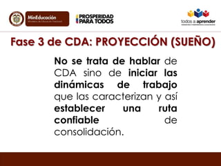 Fase 3 de CDA: PROYECCIÓN (SUEÑO)
No se trata de hablar de
CDA sino de iniciar las
dinámicas de trabajo
que las caracterizan y así
establecer una ruta
confiable de
consolidación.
 