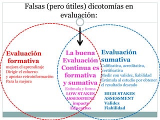 Falsas (pero útiles) dicotomías en
evaluación:
Evaluación
sumativa
Calificativa, acreditativa,
certificativa
Medir con validez, fiabilidad
Estimula al estudio por obtener
el resultado deseado
Evaluación
formativa
mejora el aprendizaje
Dirigir el esfuerzo
y aportar retroinformación
Para la mejora
La buena
Evaluación
Continua es
formativa
y sumativa
Estimula y forma
LOW STAKES
ASSESSMENT
impacto
Educativo
HIGH STAKES
ASSESSMENT
Validez
Fiabilidad
 