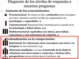 100
Diagnosis de los niveles de respuesta a
nuestras preguntas
1. Aumento de los conocimientos:
 Preestructural. No tienen ni idea, confunden unos conceptos
con otros. Intentan encubrir la falta de comprensión con
tautologías y vaguedades. 0
 Uniestructural: Respuesta bien orientada pero se queda en la
terminología y faltan datos. 2,5
 Multiestructural: Apabullan con datos, pero faltan
conexiones y una estructura de relación. 5
2. Profundización en la comprensión:
 Relacional: Se relacionan unos conceptos con otros y se
integran en una estructura. 7,5
 Abstracta ampliada: es la que trasciende de lo dado lo
relaciona con otros temas y contextos e incluso abre
perspectivas nuevas incluso para el profesor. 10
 