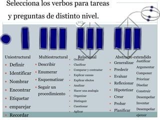 Selecciona los verbos para tareas
y preguntas de distinto nivel.
103
 Generalizar
 Predecir
 Evaluar
 Reflexionar
 Hipotetizar
 Crear
 Probar
 Planificar
 Definir
 Identificar
 Nombrar
 Encontrar
 Etiquetar
 emparejar
 Recordar
 Describir
 Enumerar
 Esquematizar
 Seguir un
procedimiento
 Ordenar
 Clasificar
 Comparar y contrastar
 Explicar causas
 Explicar efectos
 Analizar
 Hacer una analogía
 Organizar
 Distinguir
 Cuestionar
 Aplicar
Justificar
Argumentar
Componer
Priorizar
Diseñar
Construir
Desempeñar
Inventar
Desempeñar
ejercer
Abstracto extendidoUniestructural Multiestructural Relacional
 