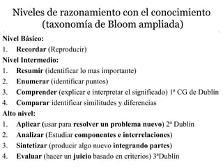 109
Nivel Básico:
1. Recordar (Reproducir)
Nivel Intermedio:
1. Resumir (identificar lo mas importante)
2. Enumerar (identificar puntos)
3. Comprender (explicar e interpretar el significado) 1ª CG de Dublín
4. Comparar identificar similitudes y diferencias
Alto nivel:
1. Aplicar (usar para resolver un problema nuevo) 2ª Dublín
2. Analizar (Estudiar componentes e interrelaciones)
3. Sintetizar (producir algo nuevo integrando partes)
4. Evaluar (hacer un juicio basado en criterios) 3ªDublín
Niveles de razonamiento con el conocimiento
(taxonomía de Bloom ampliada)
 
