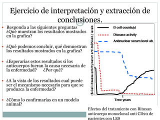 123
Ejercicio de interpretación y extracción de
conclusiones.
 Responda a las siguientes preguntas
¿Qué muestran los resultados mostrados
en la grafica?
 ¿Qué podemos concluir, qué demuestran
los resultados mostrados en la grafica?
 ¿Esperarías estos resultados si los
anticuerpos fueran la causa necesaria de
la enfermedad? ¿Por qué?
 ¿A la vista de los resultados cual puede
ser el mecanismo necesario para que se
produzca la enfermedad?
 ¿Cómo lo confirmarías en un modelo
animal?
Efectos del tratamiento con Rituxan
anticuerpo monoclonal anti CD20 de
pacientes con LES
 