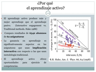 ¿Por qué
el aprendizaje activo?
126
 El aprendizaje activo produce más y
mejor aprendizaje que el aprendizaje
pasivo. (Interactive engagement vs.
Traditional methods. Hake 1988)
 Compara resultados de 6542 alumnos
de 62 asignaturas
 La ganancia en aprendizaje es
significativamente superior en las
asignaturas que usan implicación
interactiva con respecto a las que usan
metodología tradicional.
 El aprendizaje activo ofrece
oportunidades para ejercicio de
competencias.
R.R. Hake, Am. J. Phys. 66, 64 (1998).
 