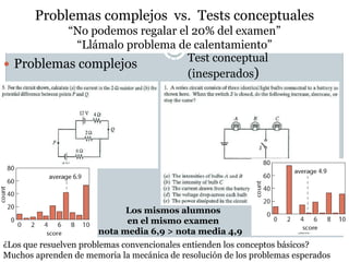  Problemas complejos
(pero esperados)
128
Problemas complejos vs. Tests conceptuales
“No podemos regalar el 20% del examen”
“Llámalo problema de calentamiento”
 Test conceptual
(inesperados)
¿Los que resuelven problemas convencionales entienden los conceptos básicos?
Muchos aprenden de memoria la mecánica de resolución de los problemas esperados
Los mismos alumnos
en el mismo examen
nota media 6,9 > nota media 4,9
 