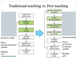 Tradicional teaching vs. Peer teaching
Ganancia media
Física
25% de la máxima
posible
Biología
17%
Ganancia media
Física
50-60% de
la máxima
posible
Biología
33%
 