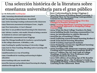 Una selección histórica de la literatura sobre
enseñanza universitaria para el gran público
 51- 80 McKeachie teaching tips
 1985 Assessing educational outcomes Ewel
 1987 Developing critical thinkers Brookfield
 1991 Active learning Creating excitement in the classroom
 1994 Classroom assessment techniques Cross , Angelo
 1997 Peer instruction: A User’s Manual
 1997 How to use problem-based learning in the classroom.
 1997 Adviser, teacher, role model, friend on being a mentor
to students in science and engineering.
 1998 Educative assessment Grant Wiggings
 1999 The Chicago handbook for teachers: a practical guide
to the college classroom. A Brinkley y cols
 1999 Teaching for quality learning at University J.biggs
 1999 Just-In-Time Teaching: Blending Active Learning with
Web Technology
 1999Discussion as a way of teaching
 1999 A handbook for teaching and learning in higher
education
 2000 teaching with your mouth shut
 2000The Internet and problem based learning developing
solutions through the Web.
• 2001 Understanding by design Wiggings G
• 2001 The Power of Problem-Based Learning: A
Practical 'How To' for teaching Undergraduate
Courses in Any Discipline
• 2002 Learner-Centered Teaching: Five Key
Changes to Practice Weimer M
• 2003 Creating Significant Learning Experiences:
An Integrated Approach to Designing College
Courses Fink
• 2004 What the Best College Teachers Do Bain
• 2004 building faculty learning communities Cox
• 2004 An introduction to rubrics Stevens D
• 2005The joy of teaching P Filene
• 2006 Exploring research based learning Kreber C
• 2008 Team based learning Micaelsen
• 2008 Teaching unprepared students
• 2009 Designing courses for significant learning:
voices of experience Fink
• 2009 Teaching with classroom response systems:
Creating active learning Environments Bruff D
• 2010 2nd edition The Art And Craft of College
Teaching: A Guide for New Professors And
Graduate Students Rotenberg
• 2010 XIII edition of teaching tips of Mc Keachie
• 2011 Engaging Ideas : The Professor's Guide to
Integrating Writing, Critical Thinking, and Active
Learning in the Classroom Bean
 