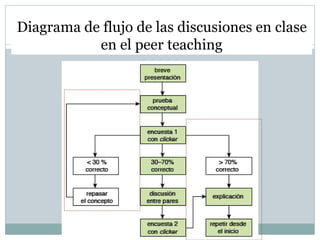 Diagrama de flujo de las discusiones en clase
en el peer teaching
 