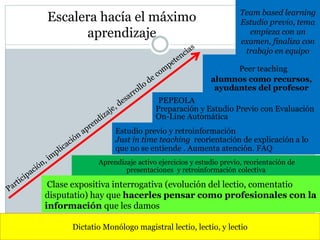 Escalera hacía el máximo
aprendizaje
Dictatio Monólogo magistral lectio, lectio, y lectio
Clase expositiva interrogativa (evolución del lectio, comentatio
disputatio) hay que hacerles pensar como profesionales con la
información que les damos
Aprendizaje activo ejercicios y estudio previo, reorientación de
presentaciones y retroinformación colectiva
Estudio previo y retroinformación
Just in time teaching reorientación de explicación a lo
que no se entiende . Aumenta atención. FAQ
PEPEOLA
Preparación y Estudio Previo con Evaluación
On-Line Automática
Peer teaching
alumnos como recursos,
ayudantes del profesor
Team based learning
Estudio previo, tema
empieza con un
examen, finaliza con
trabajo en equipo
 