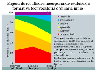 0
20
40
60
80
100
120
2007/08 2008/09 2009/10
matrícula
sobresaliente
notable
aprobado
suspenso
no presentado
Mejora de resultados incorporando evaluación
formativa (convocatoria ordinaria junio)
Sólo final test post test pre
Test post redujo el porcentaje de
suspensos en 2008/09 y aumento el
porcentaje de alumnos con
calificaciones de notable o superior.
Test pre aumentó en 2009/2010 el
porcentaje de notables y
sobresalientes
Evaluación continua alineada con la
final y no permite dormirse en los
laureles
Porcentajedealumnos(Junio)
153
 