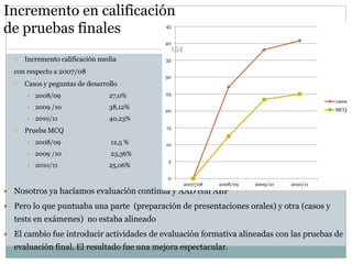 Incremento en calificación
de pruebas finales
 Incremento calificación media
con respecto a 2007/08
 Casos y peguntas de desarrollo
 2008/09 27,0%
 2009 /10 38,12%
 2010/11 40,23%
 Prueba MCQ
 2008/09 12,5 %
 2009 /10 23,36%
 2010/11 25,06%
 Nosotros ya hacíamos evaluación continua y AAD con ABP
 Pero lo que puntuaba una parte (preparación de presentaciones orales) y otra (casos y
tests en exámenes) no estaba alineado
 El cambio fue introducir actividades de evaluación formativa alineadas con las pruebas de
evaluación final. El resultado fue una mejora espectacular.
0
5
10
15
20
25
30
35
40
45
2007/08 2008/09 2009/10 2010/11
casos
MCQ
154
 