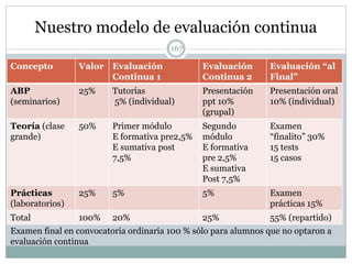 Nuestro modelo de evaluación continua
Concepto Valor Evaluación
Continua 1
Evaluación
Continua 2
Evaluación “al
Final”
ABP
(seminarios)
25% Tutorías
5% (individual)
Presentación
ppt 10%
(grupal)
Presentación oral
10% (individual)
Teoría (clase
grande)
50% Primer módulo
E formativa pre2,5%
E sumativa post
7,5%
Segundo
módulo
E formativa
pre 2,5%
E sumativa
Post 7,5%
Examen
“finalito” 30%
15 tests
15 casos
Prácticas
(laboratorios)
25% 5% 5% Examen
prácticas 15%
Total 100% 20% 25% 55% (repartido)
Examen final en convocatoria ordinaria 100 % sólo para alumnos que no optaron a
evaluación continua
167
 