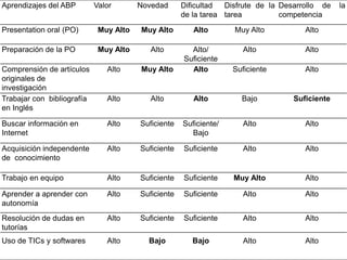 Aprendizajes del ABP Valor Novedad Dificultad
de la tarea
Disfrute de la
tarea
Desarrollo de la
competencia
Presentation oral (PO) Muy Alto Muy Alto Alto Muy Alto Alto
Preparación de la PO Muy Alto Alto Alto/
Suficiente
Alto Alto
Comprensión de artículos
originales de
investigación
Alto Muy Alto Alto Suficiente Alto
Trabajar con bibliografía
en Inglés
Alto Alto Alto Bajo Suficiente
Buscar información en
Internet
Alto Suficiente Suficiente/
Bajo
Alto Alto
Acquisición independente
de conocimiento
Alto Suficiente Suficiente Alto Alto
Trabajo en equipo Alto Suficiente Suficiente Muy Alto Alto
Aprender a aprender con
autonomía
Alto Suficiente Suficiente Alto Alto
Resolución de dudas en
tutorías
Alto Suficiente Suficiente Alto Alto
Uso de TICs y softwares Alto Bajo Bajo Alto Alto
168
 