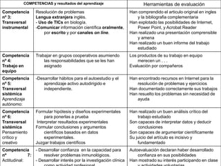 175
COMPETENCIAS y resultados del aprendizaje Herramientas de evaluación
Competencia
nº 3:
Transversal
instrumental
Resolución de problemas
Lengua extranjera inglés.
- Uso de TICs en biología.
-Comunicar información científica oralmente,
por escrito y por canales on line.
Han comprendido el articulo original en ingles
y la bibliografia complementaria
Han explotado las posibilidades de Internet,
Power Point, y Acrobat Reader
Han realizado una presentación comprensible
y amena
Han realizado un buen informe del trabajo
estudiado
Competencia
nº 4:
Trabajo en
equipo
Trabajar en grupos cooperativos asumiendo
las responsabilidades que se les han
asignado
Los productos de su trabajo en equipo
merecen un . . .
Evaluación por compañeros
Competencia
nº 5:
Transversal
sistémica
Aprendizaje
autónomo:
-Desarrollar hábitos para el autoestudio y el
aprendizaje activo autodirigido e
independiente.
Han encontrado recursos en Internet para la
resolución de problemas y ejercicios
Han documentado correctamente sus trabajos
Han resuelto los problemas sin necesidad de
ayuda
Competencia
nº 6:
Transversal
sistémica
Pensamiento
crítico y
creativo
Formular hipótesis y diseños experimentales
para ponerlas a prueba
Interpretar resultados experimentales
Formular conclusiones y argumentos
científicos basados en datos
experimentales.
Juzgar trabajos científicos
Han realizado un buen análisis crítico del
trabajo estudiado
Son capaces de interpretar datos y deducir
conclusiones
Son capaces de argumentar científicamente
Su juicio del artículo es incisivo y
fundamentado
Competencia
nº 7:
Actitudinal:
- Desarrollar confianza en la capacidad para
resolver problemas inmunológicos.
- Desarrollar interés por la investigación clínica
Autoevaluación declaran haber desarrollado
confianza en sus posibilidades
Han mostrado su interés participando en clase
 
