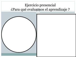 20
Ejercicio presencial
¿Para qué evaluamos el aprendizaje ?
1. Para calificar
2. Para medir y valorar el aprendizaje
3. Para estimular esfuerzo
4. Para detectar lo que debe mejorarse y
aportar feedback sobre el aprendizaje
5. Para mejorar el proceso enseñanza
aprendizaje
6. Para proporcionar otra manera de
aprender
7. Para entrenar al alumno en situaciones
de evaluación
Para
Calificar
Obligación
burocrática
Motivar
Estimular
esfuerzo
Empollada
final
Aprender
de otra
manera
Entrenar
proceso
evaluación
Corregir
aprendizaje
Obtener
Información
mejorar
Proceso
EA
Medir y valorar
aprendizaje
 